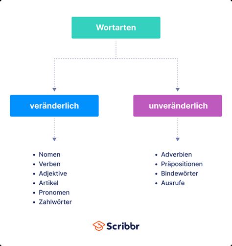 welche wortart ist so|Wortarten 